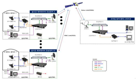 비상통신시스템 구성도