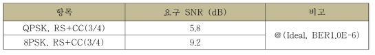 변복조 방식별 요구 SNR