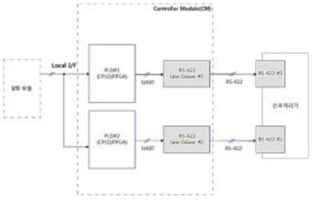 극한환경제어기 간 이중화 설계