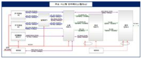 발전소 내 구성품 간 계통도