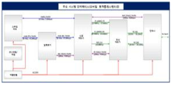 모바일 원격통제스테이션 내 구성품 간 계통도