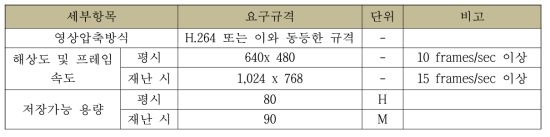 IP 카메라 요구 규격 및 성능