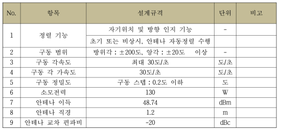 추적안테나 요구 규격 및 성능