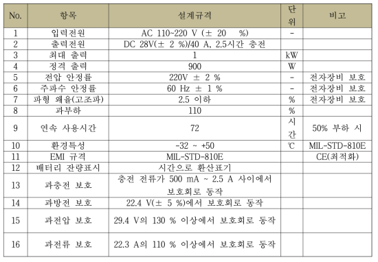 배터리 요구 규격 및 성능