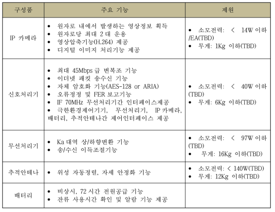 원전비상통신 시스템 구성품 주요 기능 및 제원