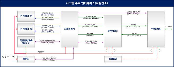 발전소에 위치한 원전 비상통신 시스템의 주요 구성품 간 계통도