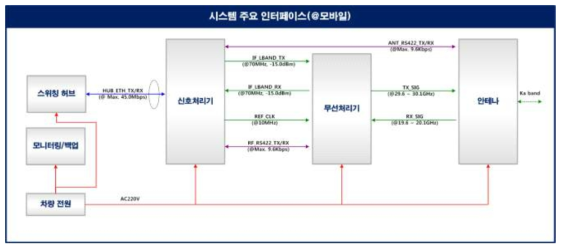 모바일 원격통제스테이션에서의 각 주요 구성품 간 계통도