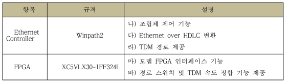 모뎀부 데이터접속블록 주요 부품