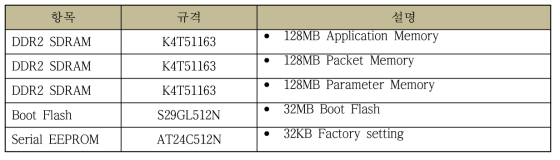 모뎀부 메모리블록 주요 부품