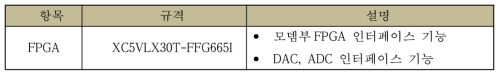 모뎀부 데이터접속블록 주요 부품