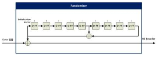 Randomizer 기능 블록도