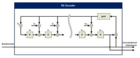 RS Encoder 기능 블록도