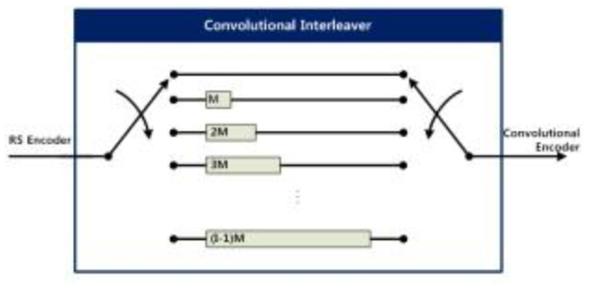 Convolutional Interleaver 기능 블록도