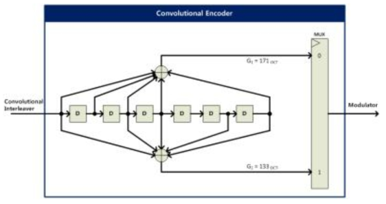 Convolutional Encoder