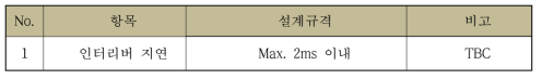 Convolutional Interleaver 설계규격