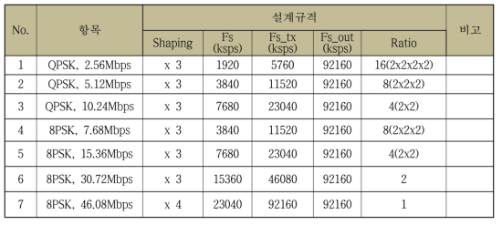 Tx Rate Matcher설계규격