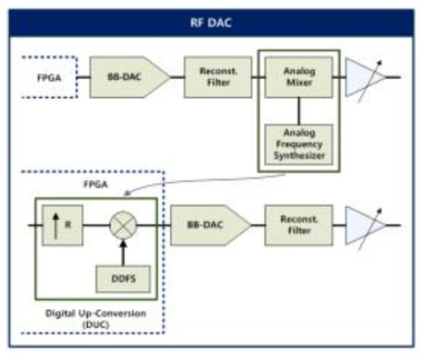 RF DAC 기능 블록도