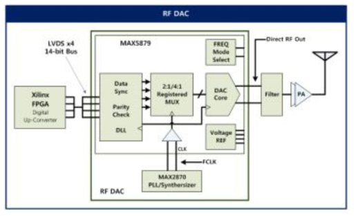 RF DAC 설계방안