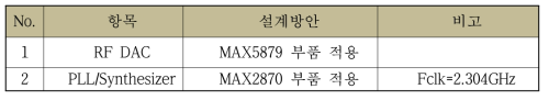 RF DAC 설계방안