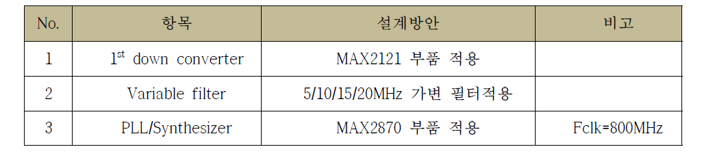 RF ADC 설계방안