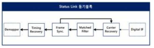 Status Link 동기블록 기능블록도