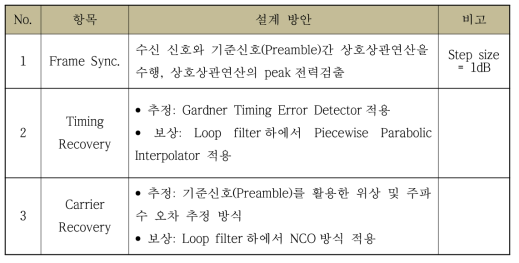 Status Link - 동기 기능별 설계방안