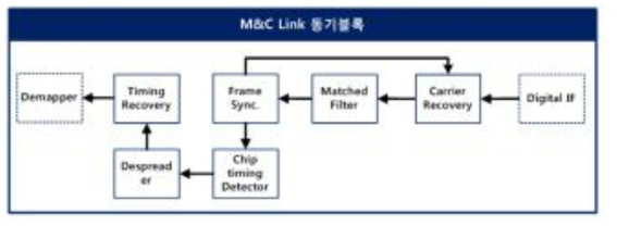 M&C Link 동기블록 기능블록도