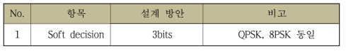 Demodulator 설계방안