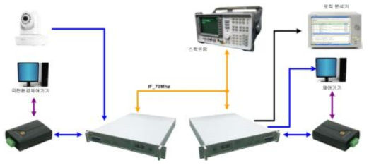 극한환경제어기기 연동 시험 구성도