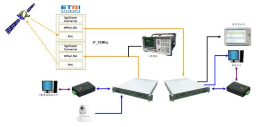 천리안 위성 시험 구성도