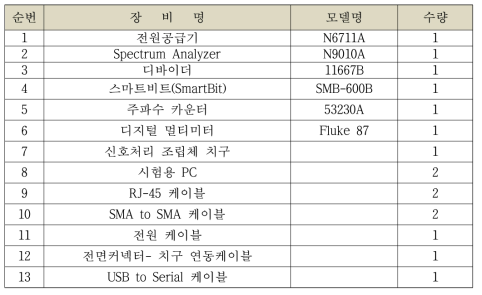 신호처리기 HW TEST 계측기 및 공구