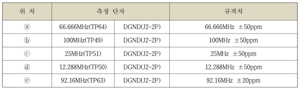 클럭시험 측정 위치 및 규격