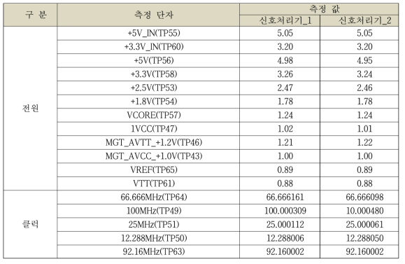 시험 결과