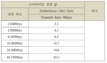 전송 속도 별 스마트 비트 설정 값