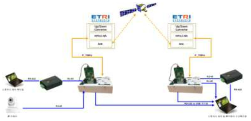 신호처리기 간 천리안 위성통신 연동 시험 구성도