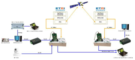 극한환경제어기기, 모바일 원격제어실 위성통신 통합시험 구성도