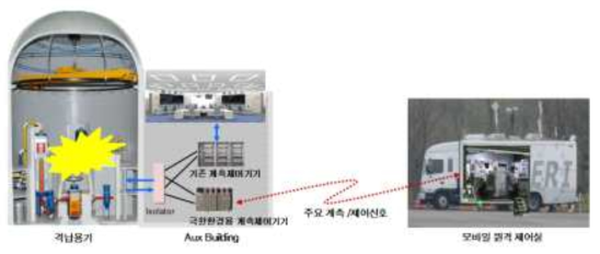 극한환경제 제어기기와 모바일 원격 제어실 연계도