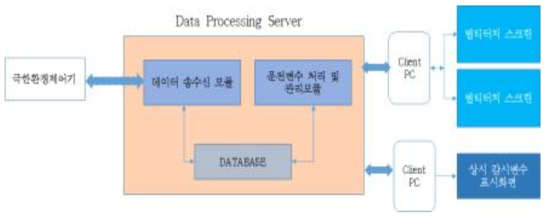 원격제어실 소프트웨어 구성도