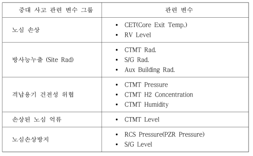 중대 사고 관련 상시 감시변수 그룹 및 관련 변수