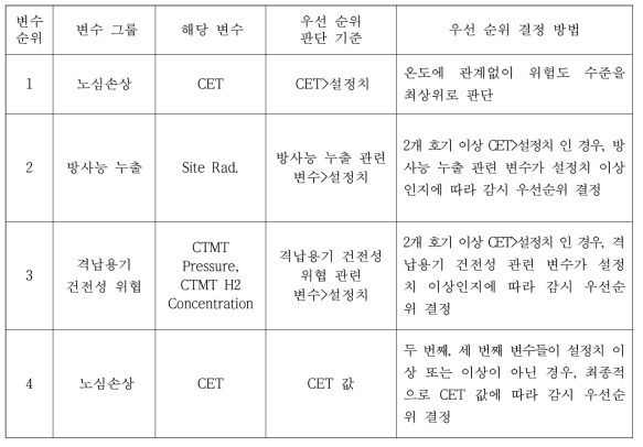 우선 순위 판단 기준 변수 및 우선 순위 결정방법