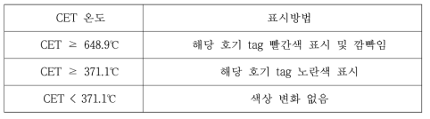 CET 온도 및 온도에 따른 경고(warning) 표시방법