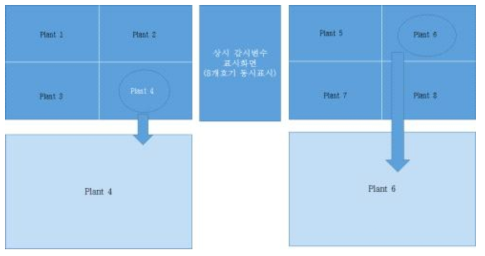 감시 및 제어전략을 고려한 화면 정보구성도