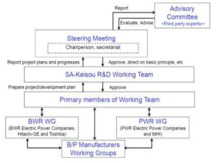 ‘R&D Program for SA-Keisou in Japan’의 개발조직