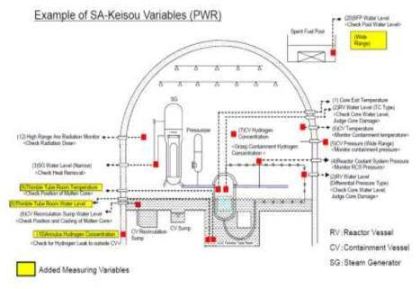 SA-Keisou variables for PWR