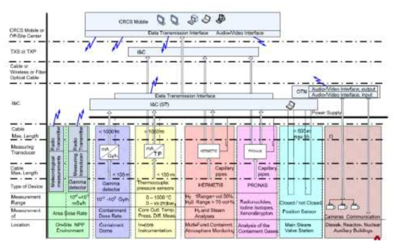 아레바 Post Accident Monitoring System 구조