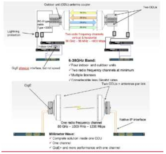 38GHz 및 80GHz 전송장치 간 비교