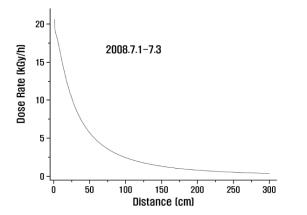 거리에 따른 감마선 선량의 세기