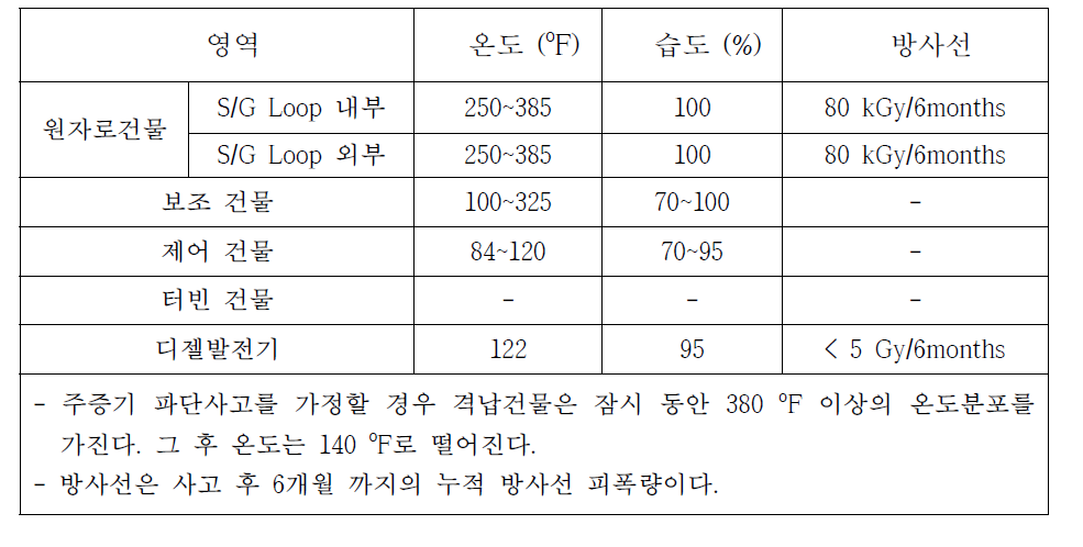 CE 발전소 주요건물 사고 시 환경 특성