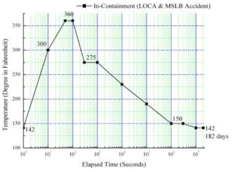 LOCA 및 MSLB 사고 시의 격납용기 내 온도 특성