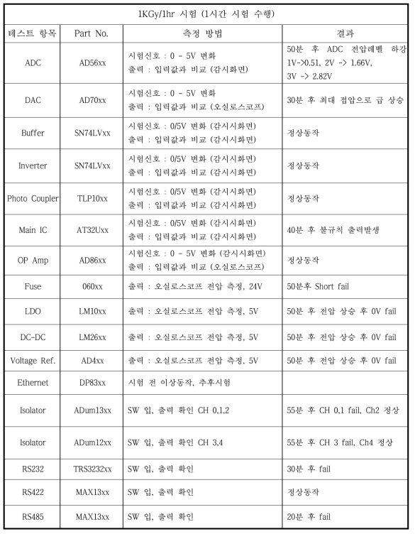 1차 시험결과 (누적선량 1kGy/hr)